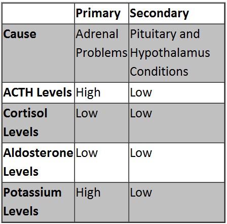 Adrenal Insufficiency 1